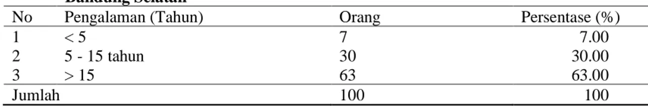 Tabel  2.  Persentase  Pengalaman  Beternak  di  Wilayah  Kerja  Koperasi  Peternakan      Bandung Selatan 
