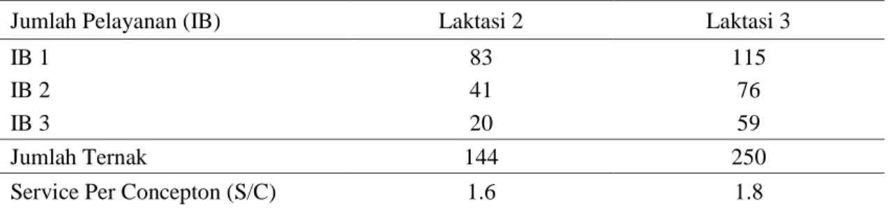 Tabel 4.  Service per Conception (S/C)Ternak Sapi Perah Friesian Holstein di Wilayah Kerja  Koperasi Peternakan Bandung Selatan 
