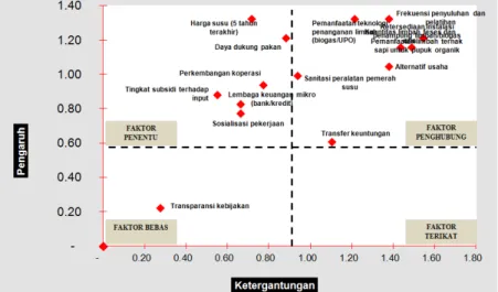 Gambar 9. Tingkat kepentingan faktor yang berpengaruh pada sistem peternakan  ternak sapi perah di Kunak  dan  peternakan rakyat Cisarua,  Kabupaten Bogor 