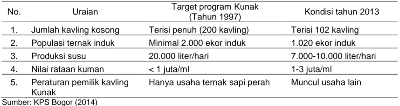 Tabel 2. Target program pendirian Kunak dan pencapaian program Kunak 