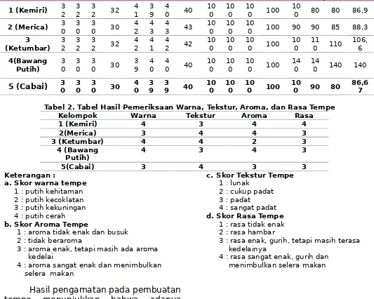 Tabel 2. Tabel Hasil Pemeriksaan Warna, Tekstur, Aroma, dan Rasa Tempe