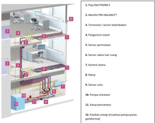 Gambar 6.1 Kombinasi antara passive design dan active solution yang diterapkan pada sun shading yang diengkapi dengan shading devices maupun light shelves