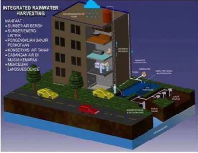 Gambar 6.3 Rainwater Harvesting System 
