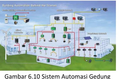 Gambar 6.10 Sistem Automasi Gedung 