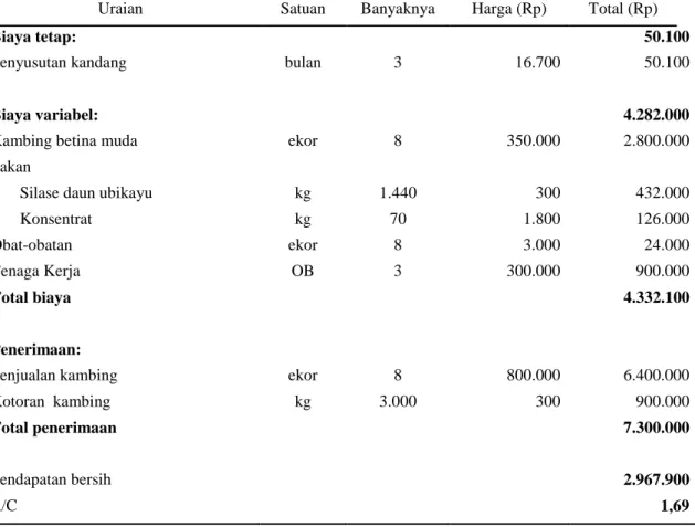 Tabel  3.  Analisis  usaha  ternak  kambing  di  Peternakan  Munir,  Desa  Braja  Selebah  yang  diberi  tambahan  silase daun ubikayu dan konsentrat selama 90 hari pemeliharaan 