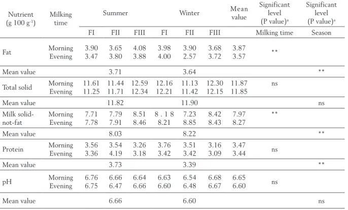 Table 1. Composition of milk in various dairy farms 