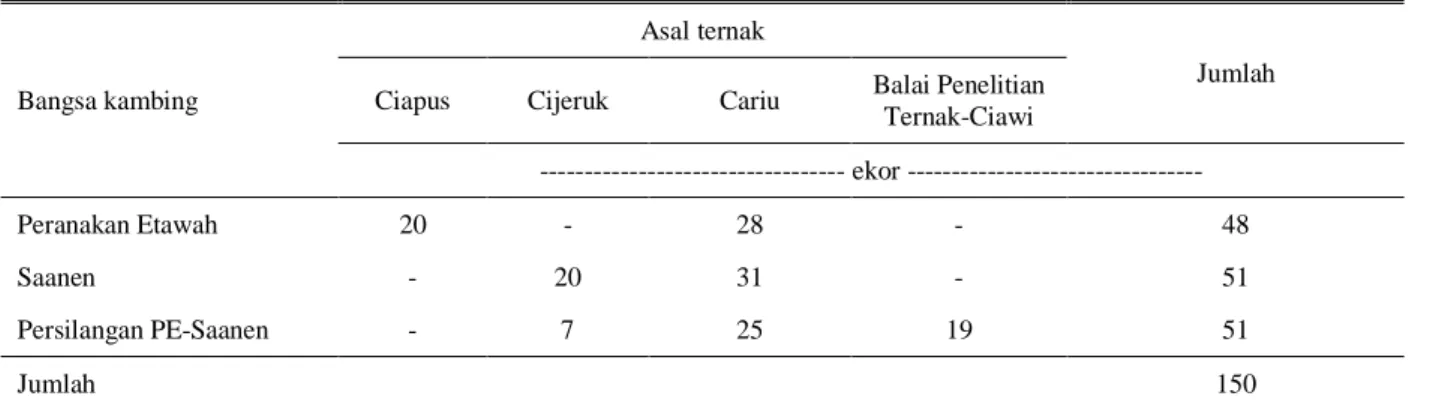 Tabel 1. Jumlah sampel darah kambing menurut bangsa dan asal ternak 