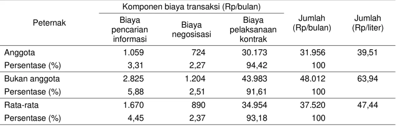 Tabel 1.  Struktur biaya transaksi peternak anggota dan bukan anggota KUD Cepogo, 2016 