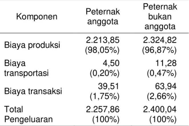Tabel 2.  Sumbangan  biaya  transaksi  terhadap  pengeluaran  peternak  anggota  dan  peternak bukan anggota KUD Cepogo,  2016 (Rp/liter)  Komponen  Peternak  anggota  Peternak bukan  anggota  Biaya produksi  2.213,85  (98,05%)  2.324,82 (96,87%)  Biaya  t