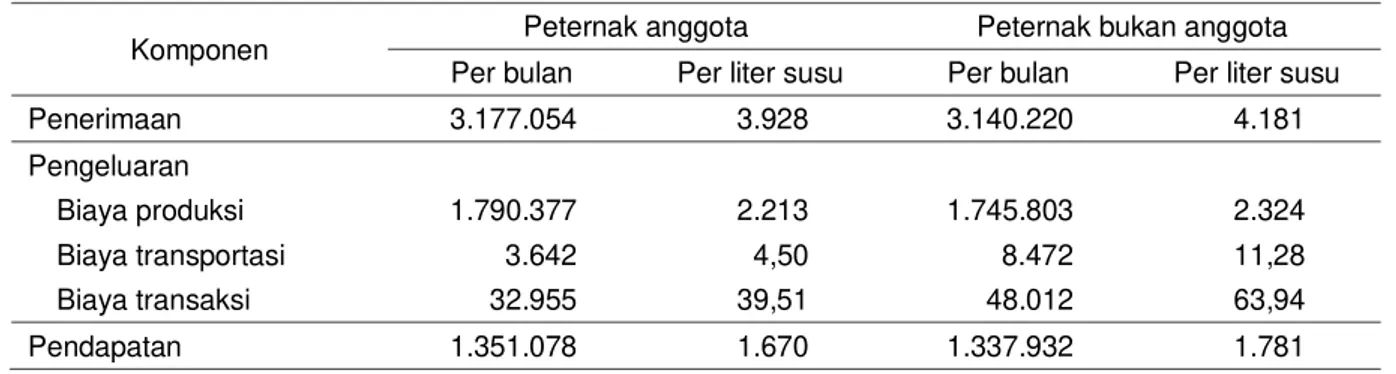 Tabel 3 menunjukan perhitungan pendapatan  bersih  yang  diterima  oleh  masing-masing  peternak