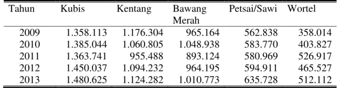 Tabel 1. Perkembangan Produksi Sayuran di Indonesia Tahun 2009-2013 (Ton)  Tahun  Kubis  Kentang  Bawang 