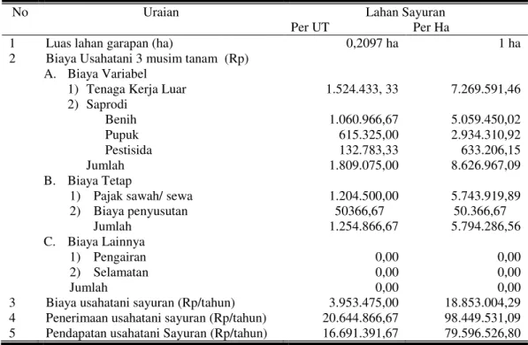 Tabel 2. Rata-rata Biaya, Penerimaan, dan Pendapatan Usahatani Sayuran di Dusun  Buket Desa Bulugunung Kecamatan Plaosan Kabupaten Magetan