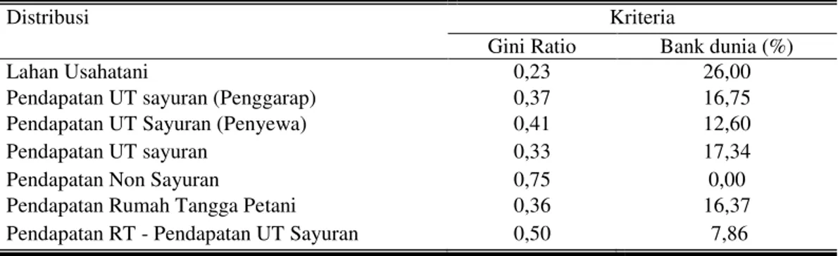 Tabel  3. Tingkat Kemerataan Lahan, Pendapatan Usahatani Sayuran, Pendapatan Non  Usahatani dan Pendapatan Rumah Tangga Petani di Dusun Buket Desa 