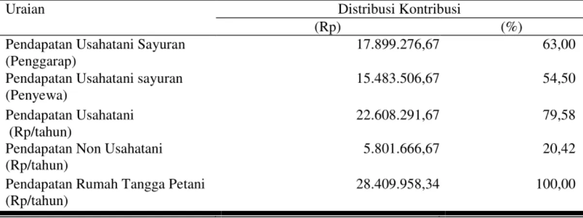 Tabel 4.Kontribusi Pendapatan Usahatani terhadap Pendapatan Rumah Tangga Petani di  Dusun Buket Desa Bulugunung Kecamatan Plaosan Kabupaten Magetan