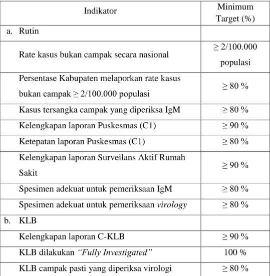 Tabel 2.1. Indikator Kinerja Surveilans Campak. 14   