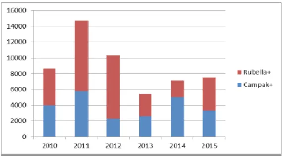 Gambar 2.7. Estimasi Kasus Campak dan Rubella di Indonesia  Tahun 2010-2015 