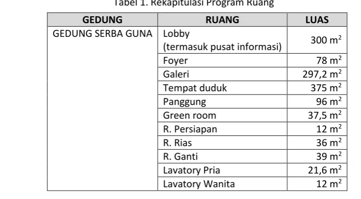 Tabel 1. Rekapitulasi Program Ruang 