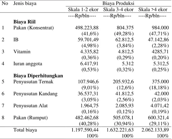 Tabel 3. Rata-rata Biaya Produksi yang dikeluarkan oleh peternak anggota  KUD di Kabupaten Semarang  