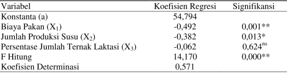 Tabel 8.  Hasil Analisis  Regresi  Linier Berganda antara Profitabilitas (Y) dengan  Biaya Pakan (X 1 ), Jumlah Produksi Susu (X 2 ) dan Persentase Jumlah  Ternak Laktasi (X 3 )  