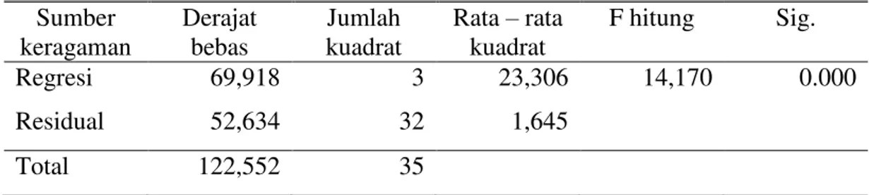 Tabel 9.Hasil Uji secara Serempak Pengaruh Biaya Pakan (X 1 ), Jumlah Produksi  Susu  (X 2 )  dan  Persentase  Jumlah  Ternak  Laktasi  (X 3 )  terhadap  Profitabilitas (Y)
