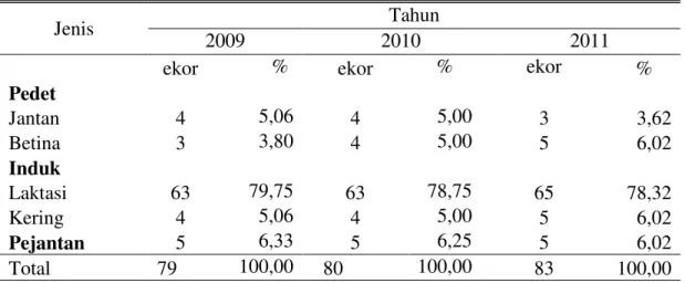 Tabel 1. .RPSRVLVL 7HUQDN 3HWHUQDNDQ 6DSL 3HUDK ³.DUXQLD´ 7DKXQ  sampai  2011 