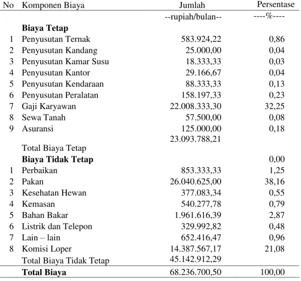 Tabel  3.  Total  Biaya  Produksi  Peternakan  Sapi  Perah  ³.DUXQLD´ 7DKXQ sampai 2011 