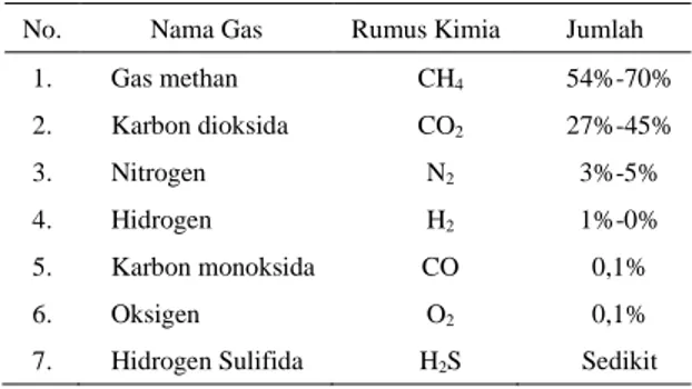 Tabel 1. Kandungan senyawa dalam biogas[10]. 