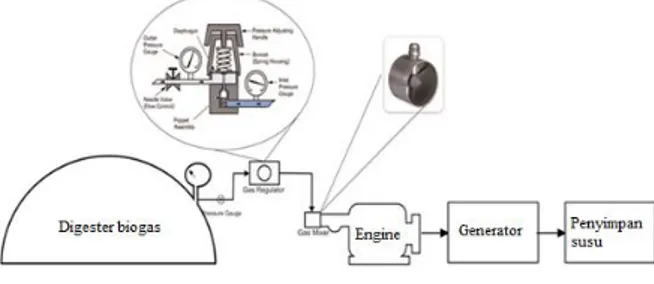 Gambar 1. Design intalasi device supporting alat penyimpan dan  pendingin susu dengan biogas