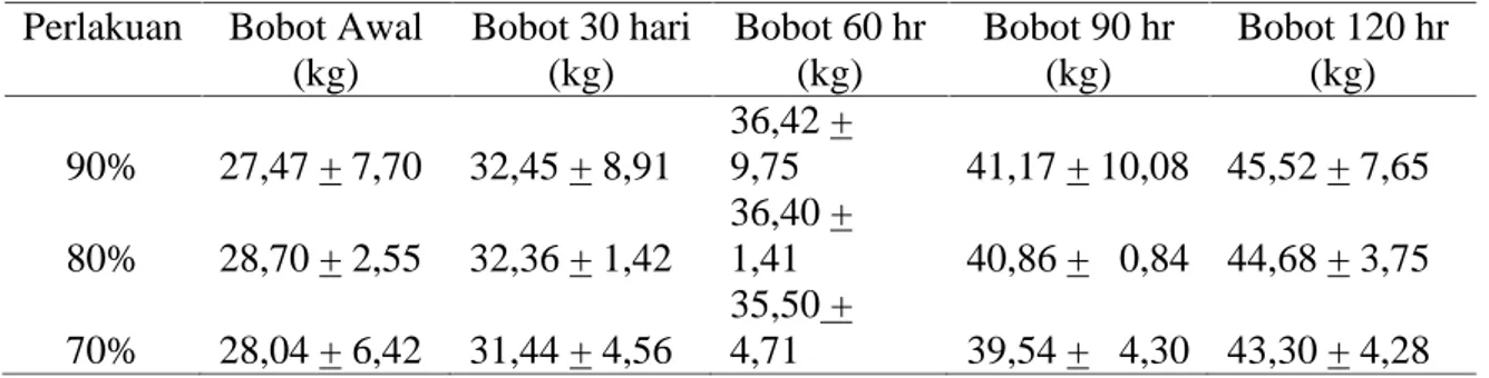 Tabel  2.  Pengaruh  persentase  pemberian  daun  wortel  pada  pakan  terhadap  pertumbuahan  bobot badan Domba Batur