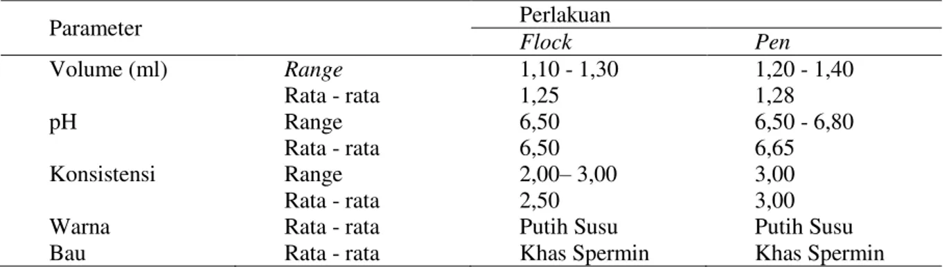 Tabel 2. Kualitas makroskopis semen segar domba batur pada flock mating dan pen mating 