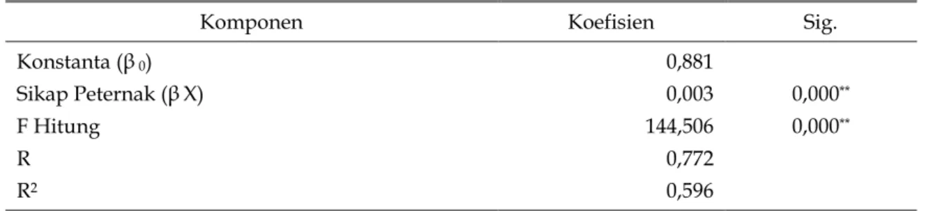 Tabel 3. Hasil Analisis Regresi Linear Sederhana  