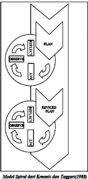 Gambar 3.1 Model Spiral menurut Kemmis dan Taggart 