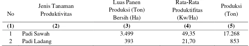 Tabel 4.4 Luas Panen, Rata–Produktivitas dan Produksi Padi dan Palawija Menurut Jenis Tanaman 2011 