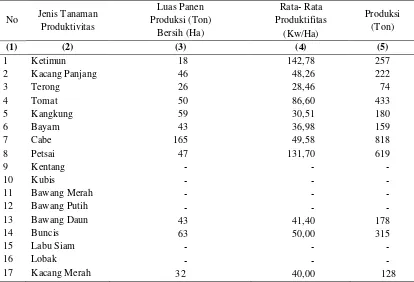 Tabel 4.5 Luas Panen Rata-Rata dan Produksi Sayur–Sayuran Menurut Jenis  Tahun 2011 