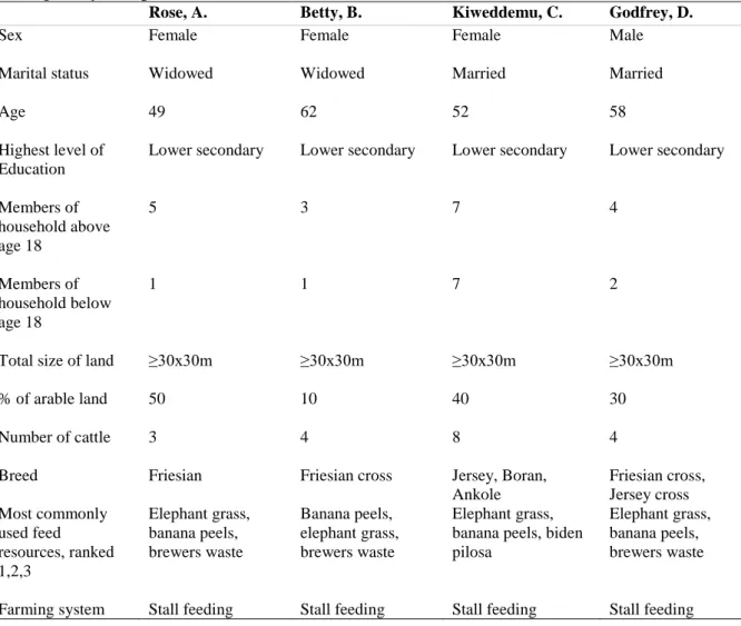 Table 1. Answers from the questionnaire study  from the four farmers (A,B,C, D) where the  ensiling study was performed                   