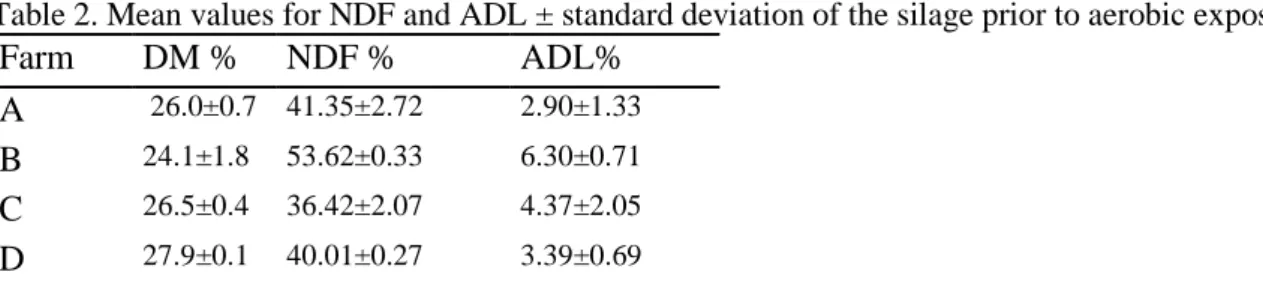 Table 2. Mean values for NDF and ADL ± standard deviation of the silage prior to aerobic exposure 
