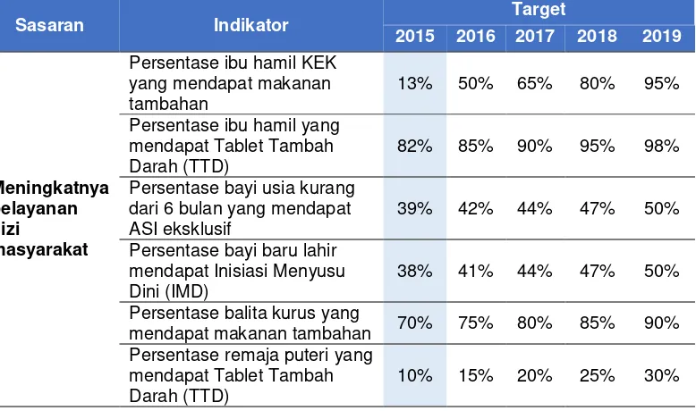 Tabel  3 Indikator Pembinaan Gizi tahun 2015-2019 