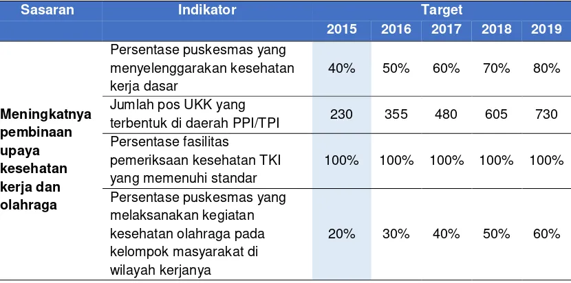 Tabel  7 Indikator Pembinaan Upaya Kesehatan Kerja dan Olahraga tahun 2015-2019 