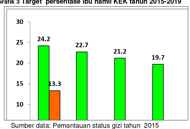 Grafik 3 Target  persentase ibu hamil KEK tahun 2015-2019 
