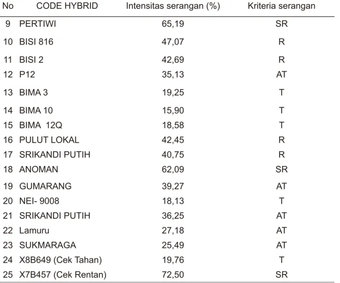 Tabel 2.  Rata-rata intensitas serangan penyakit Gibberella pada uji   ketahanan 25 Hybrid  jagung  di Limang kabupaten Karo  Sumatera  utara