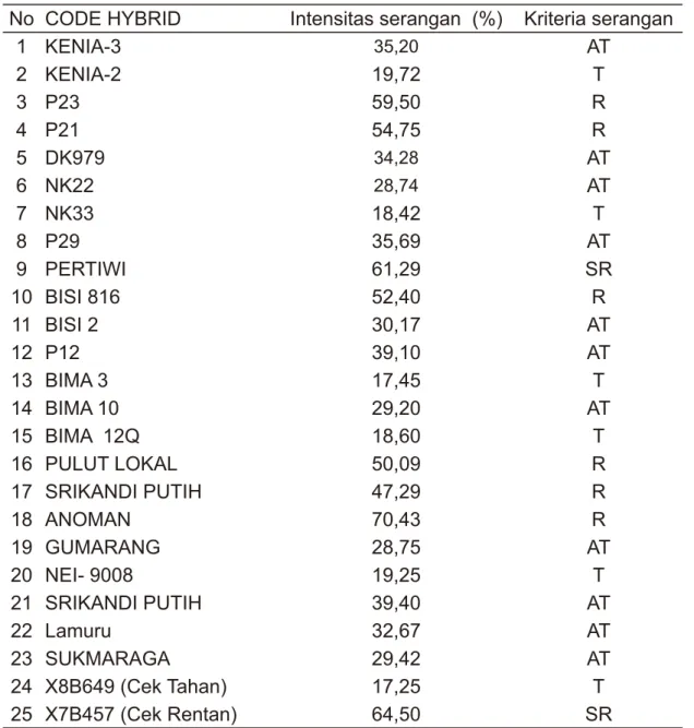 Tabel 3.     Rata-rata   intensitas   serangan penyakit   Diplodia   pada uji   ketahanan 25 Hybrid  jagung di Limang kabupaten  Karo  Sumatera  utara