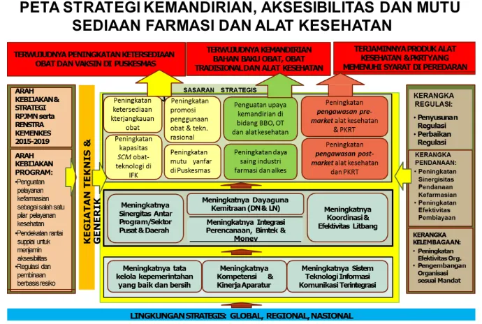 Gambar 6 Peta Strategi Kemandirian, Aksesibilitas dan Mutu Sediaan Farmasi dan Alat Kesehatan 