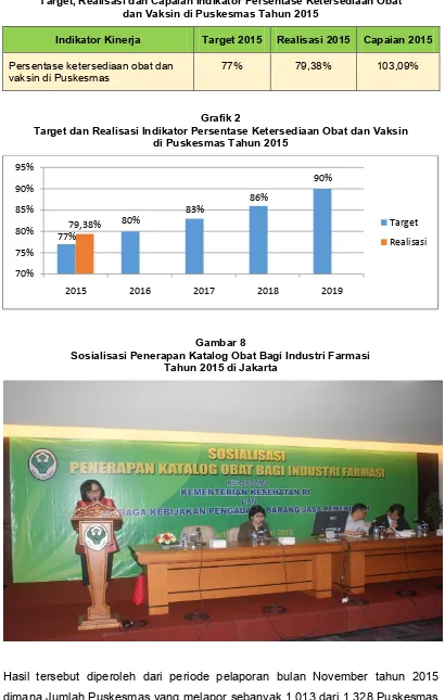 Tabel 6 Target, Realisasi dan Capaian Indikator Persentase Ketersediaan Obat dan Vaksin di Puskesmas Tahun 2015 