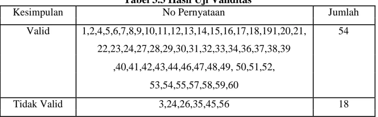 Tabel 3.3 Hasil Uji Validitas 