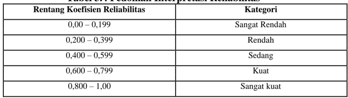 Tabel 3.4 Pedoman Interpretasi Reliabilitas 