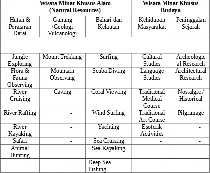 Tabel diatas menunjukkan bahwa variasi tentang Wisata Minat Khusus