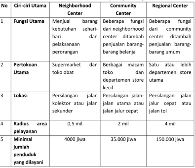Tabel 2.1 Ciri-ciri pusat perbelanjaan 