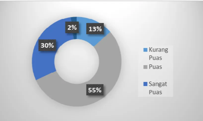Grafik 1. Organisasi Mahasiswa 