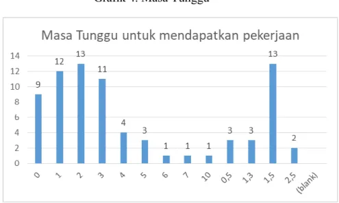 Grafik 5. Proses mencari kerja 