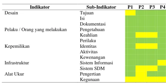 Tabel 4. Ringkasan Hasil Pengukuran Matrik Proses Internal  Kopkar BSIN 